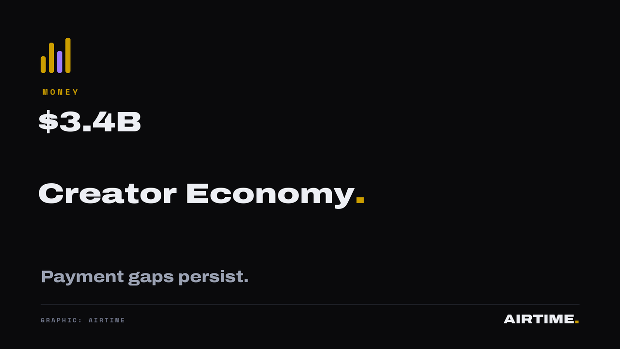Airtime graphic: Africa's creator economy at USD 3.4 billion, with payment gaps persisting