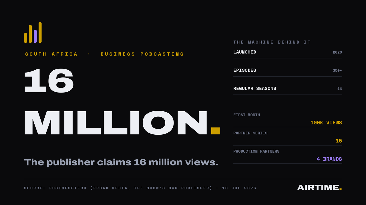 Data graphic: Business Talk with Michael Avery, 16 million views claimed, launched 2020, 350 plus episodes, 14 seasons, 15 partner series