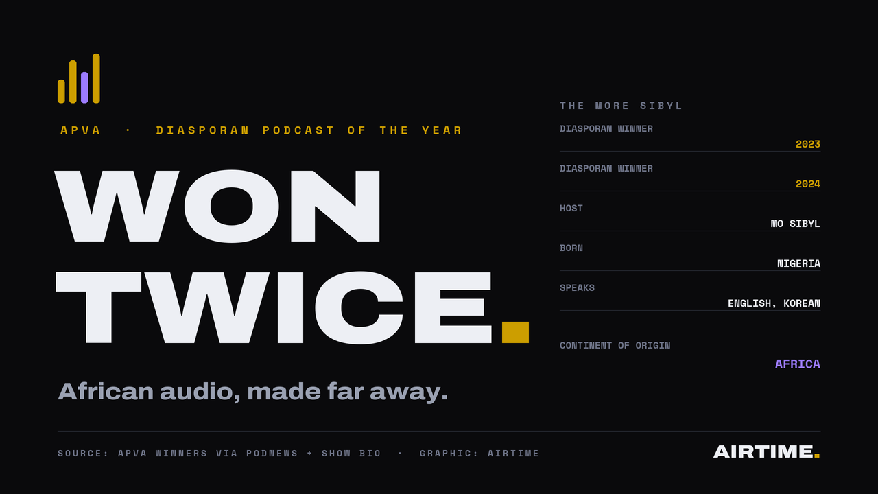 Data graphic: the African Podcast and Voice Awards Diasporan Podcast of the Year, won by The More Sibyl in 2023 and 2024