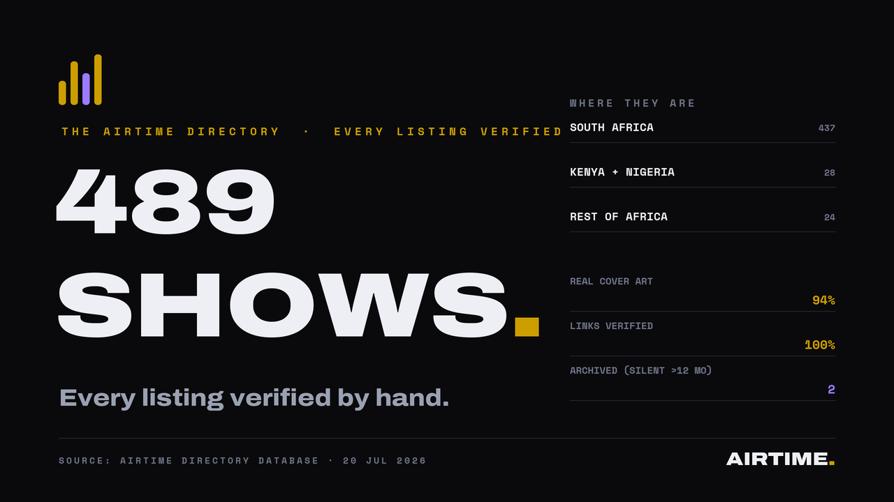 Data graphic: the Airtime directory, 489 shows verified across 8 countries, 94 per cent with real cover art, 2 archived for silence over 12 months