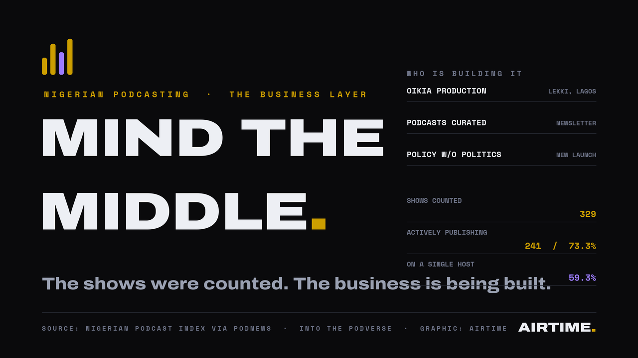 Data graphic: Nigeria's podcast business layer, with 329 shows counted, 241 actively publishing and 59.3 per cent on a single host