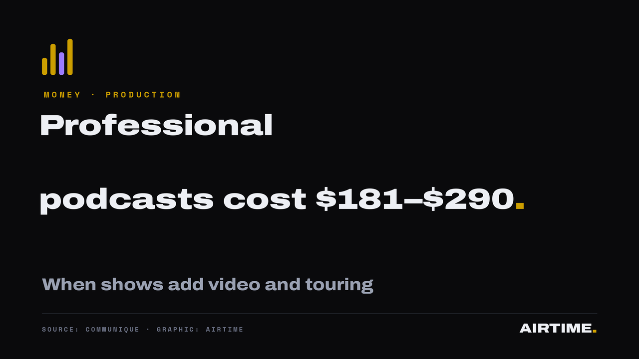 Graphic: PRODUCTION COSTS · NIGERIAN PODCASTS · $181–$290
