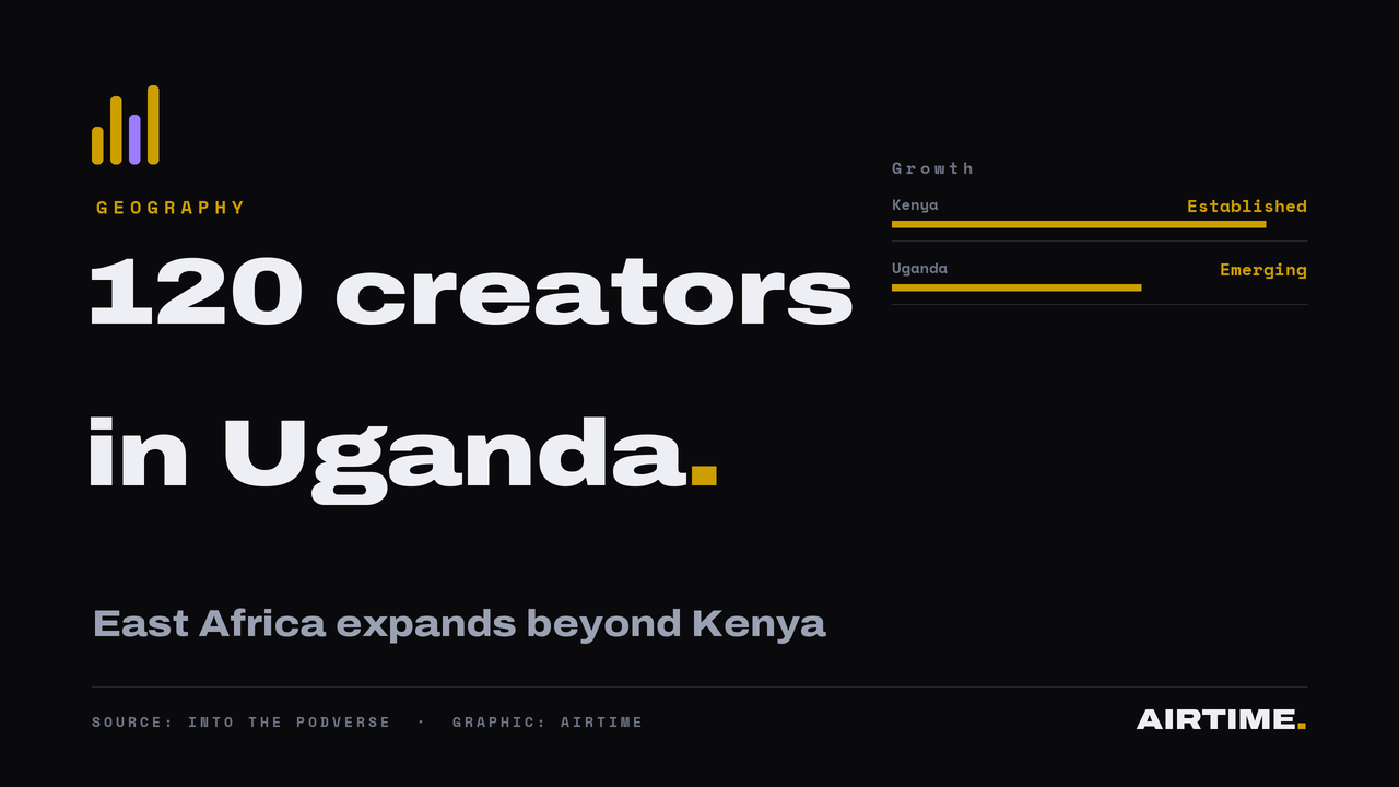 Uganda podcast growth: 120 active creators building East African platform infrastructure
